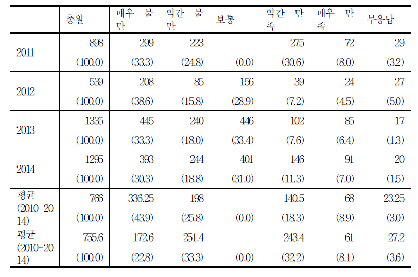 거실 난방 만족도