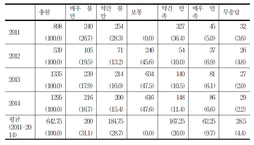 침구류 지급 만족도