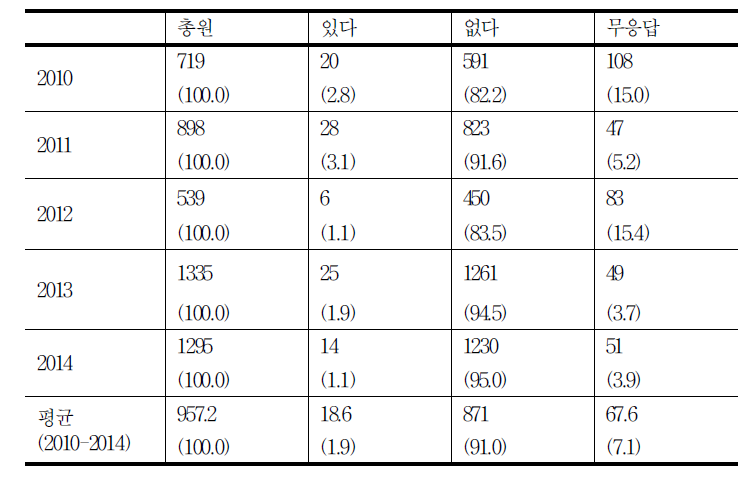 직원에 의한 폭행 피해 여부