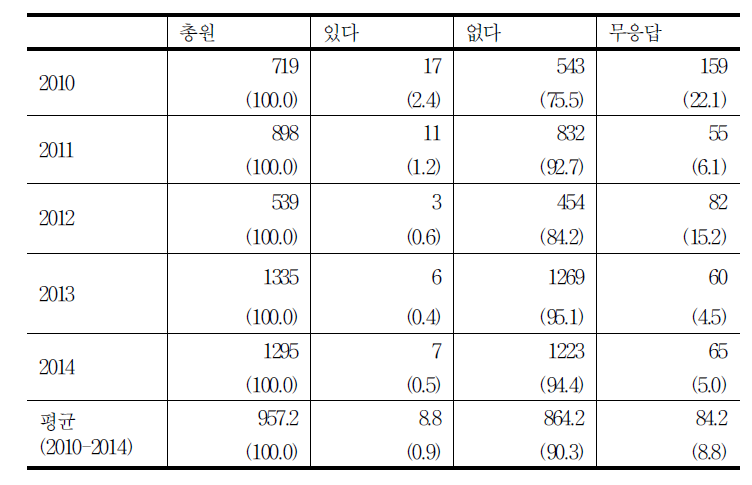 성적 접촉 여부