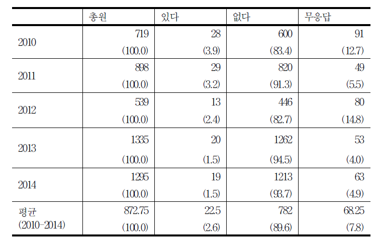 수용자에 의한 폭행 여부