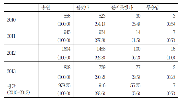 생활안내 및 교육 여부