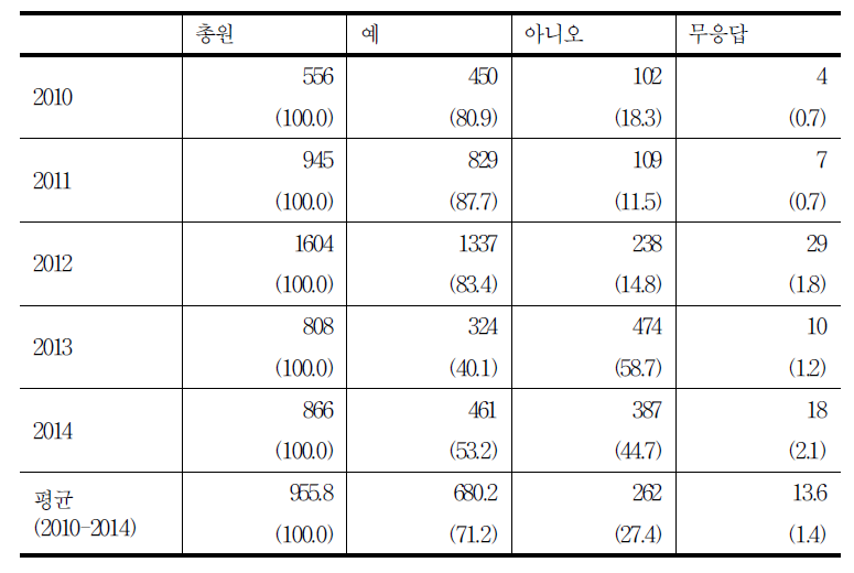 진정권 인지 여부