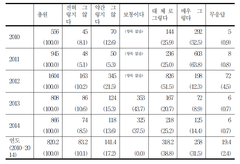 진료 신속성