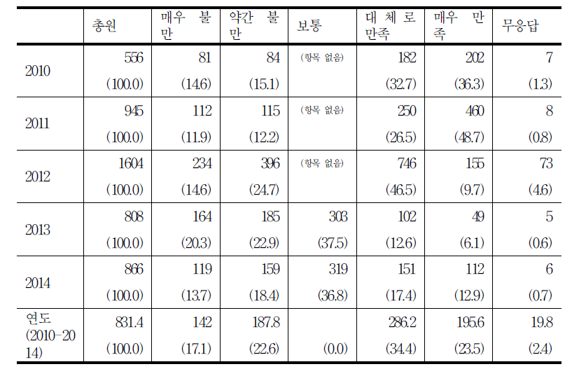 진료 만족도