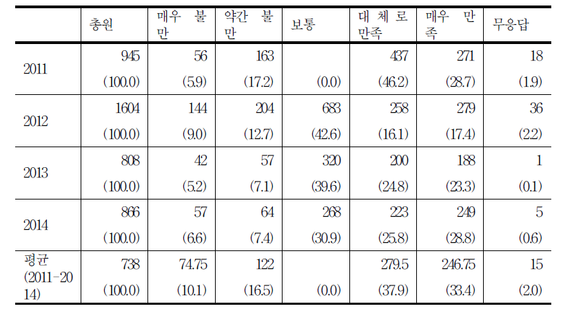 식사 만족도