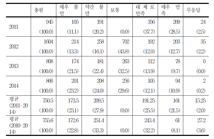 생활실 난방 만족도