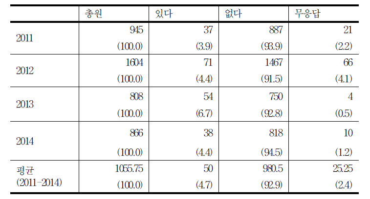 교사에 의한 부당한 체벌 또는 폭행 피해 여부