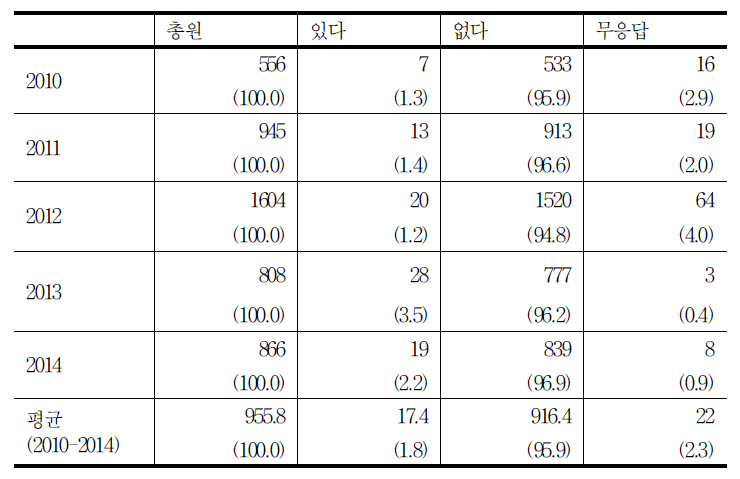 동료에 의한 폭행 여부