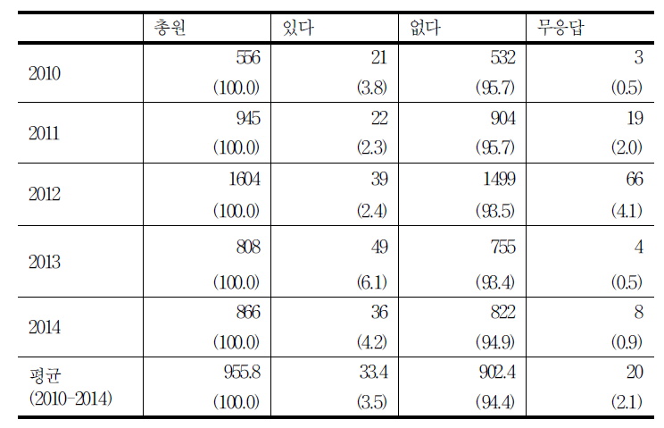 동료에 의한 집단 따돌림 여부