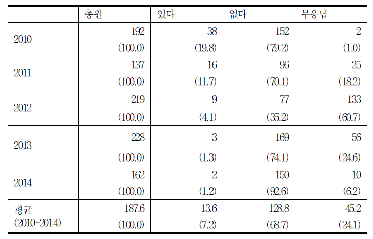 단속 시 폭언ㆍ폭행 여부