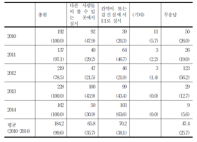 검신 방법