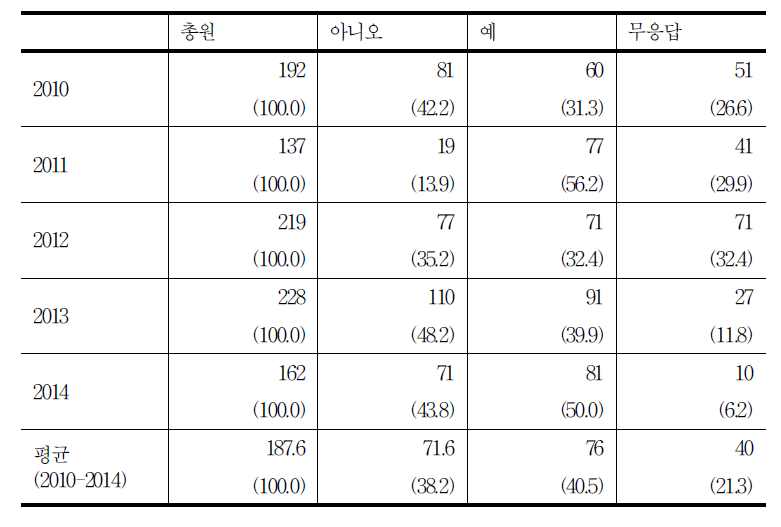 진정권 인지 여부