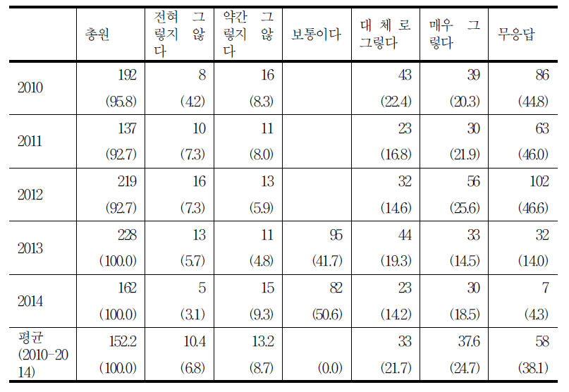 진료 신속성