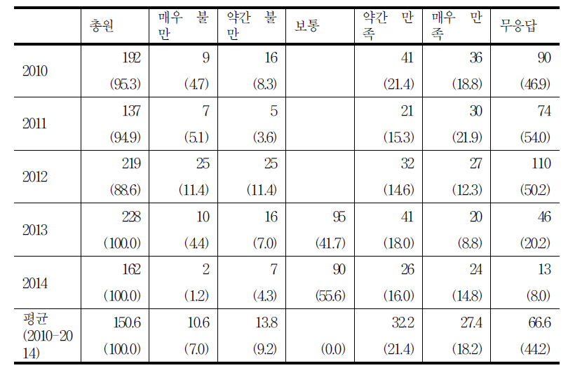 진료 만족도