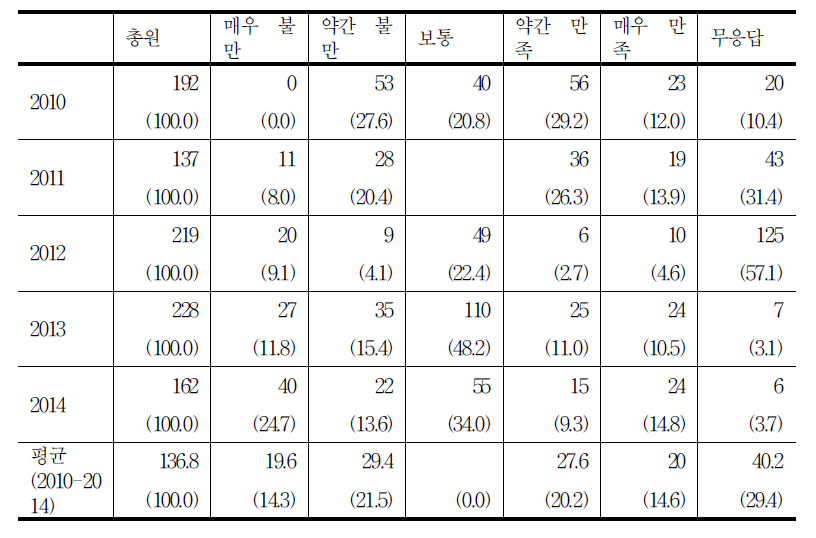 식사 만족도