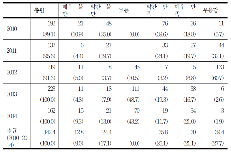 침구류 지급 만족도