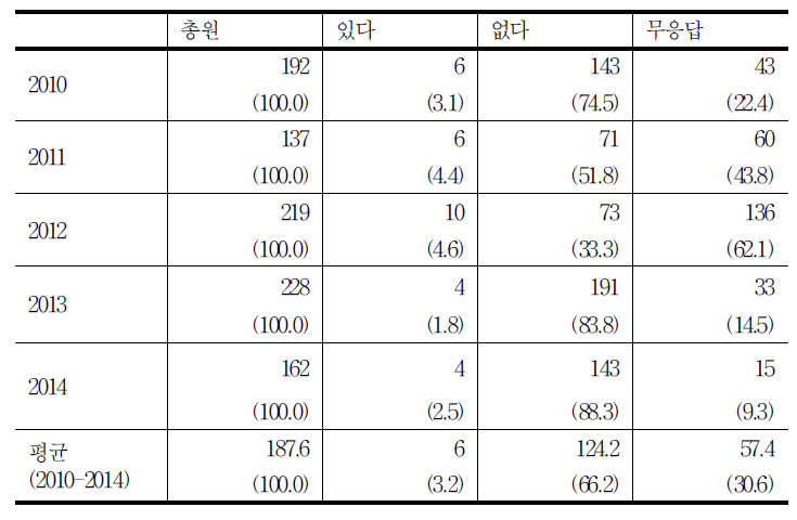 직원에 의한 폭행 피해 여부