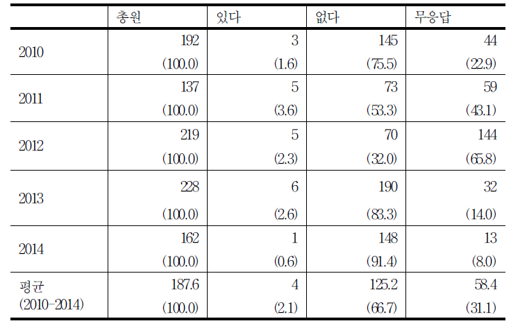 동료 보호외국인에 의한 폭행 여부