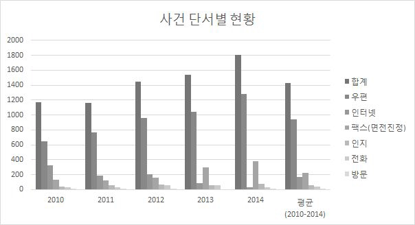 사건 단서별 현황