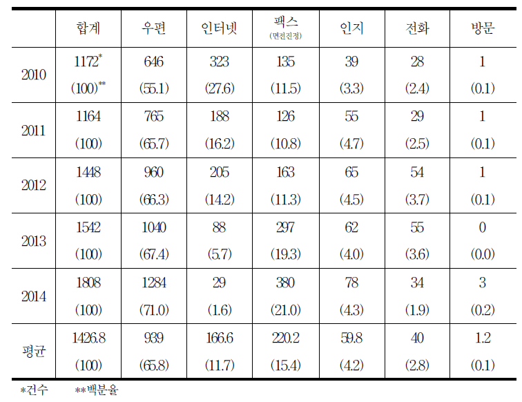 사건 단서별 현황