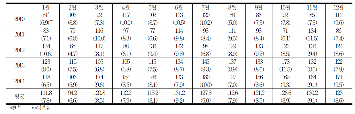 월별 신고사건 현황