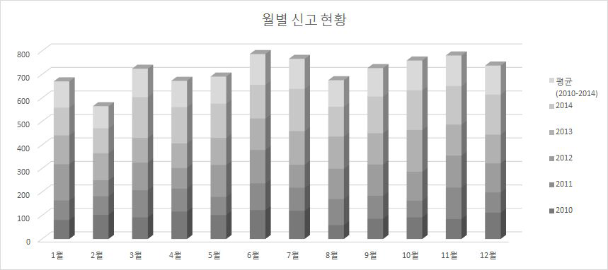 월별 신고사건 현황