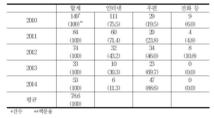 단서별 접수 전 종결 사건 현황