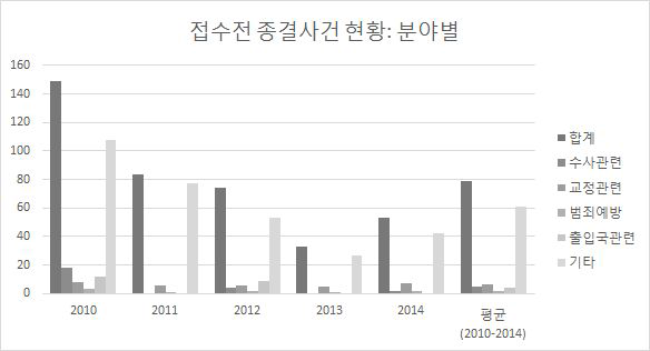 단서별 접수 전 종결 사건 현황