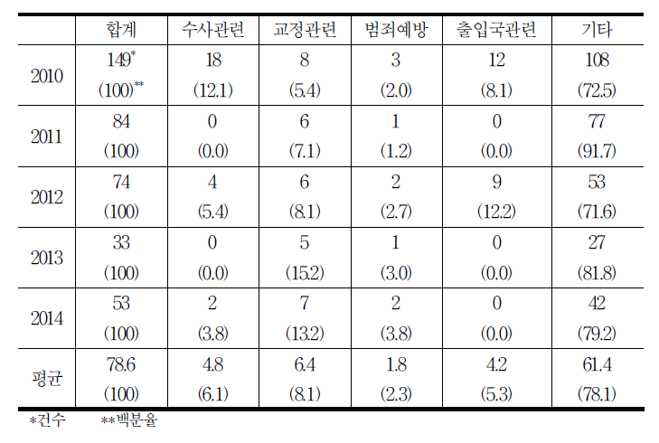 분야별 접수 전 종결 사건 현황