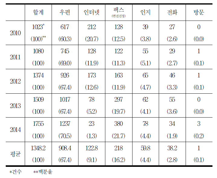 단서별 접수 사건 현황