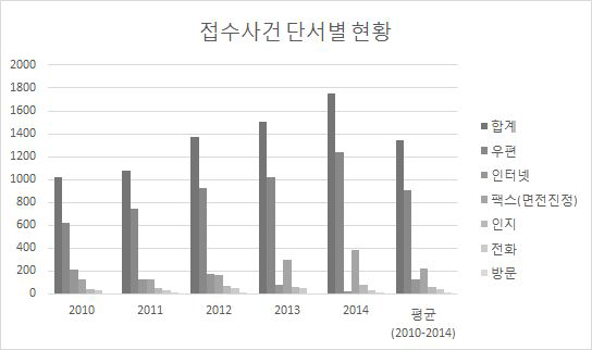 단서별 접수 사건 현황