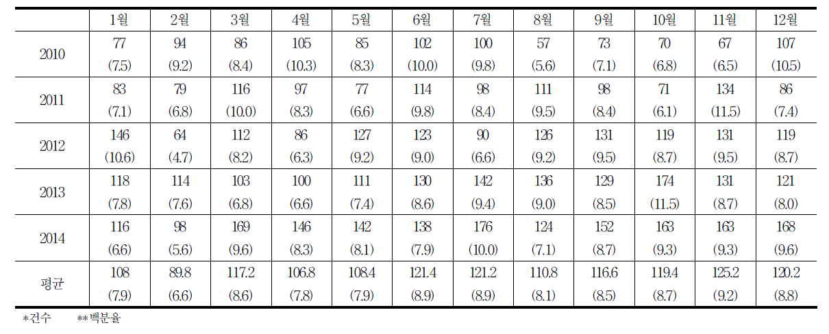 월별 접수사건 현황