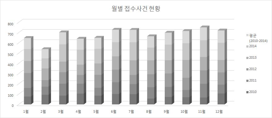 월별 접수사건 현황