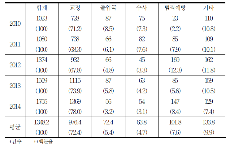 분야별 접수사건 현황