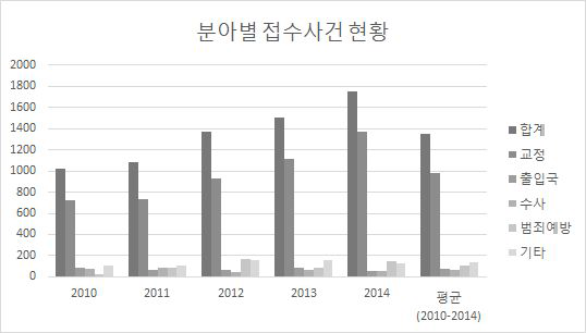 분야별 접수사건 현황