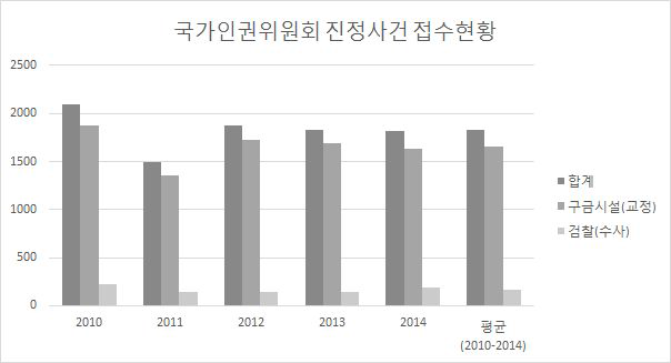 국가인권위원회 진정사건 접수현황