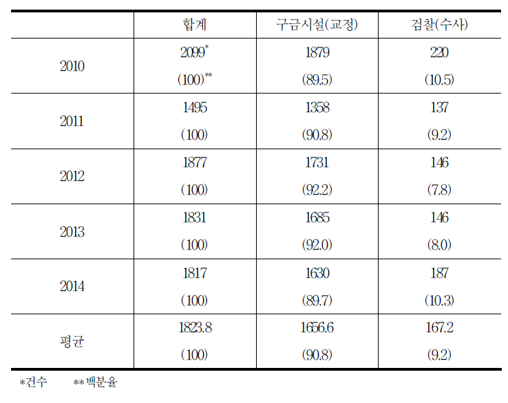 국가인권위원회 진정사건 접수현황