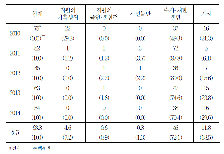 수사 분야 접수 사건 내용 현황