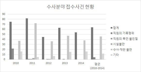 수사 분야 접수 사건 내용 현황