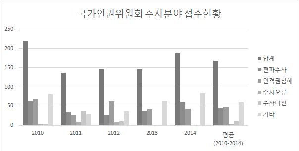 국가인권위원회 수사 분야 진정 사건 현황