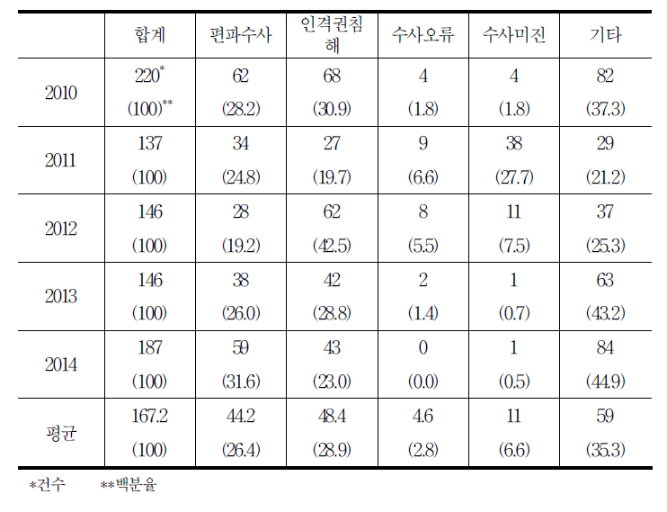 국가인권위원회 수사 분야 진정 사건 현황