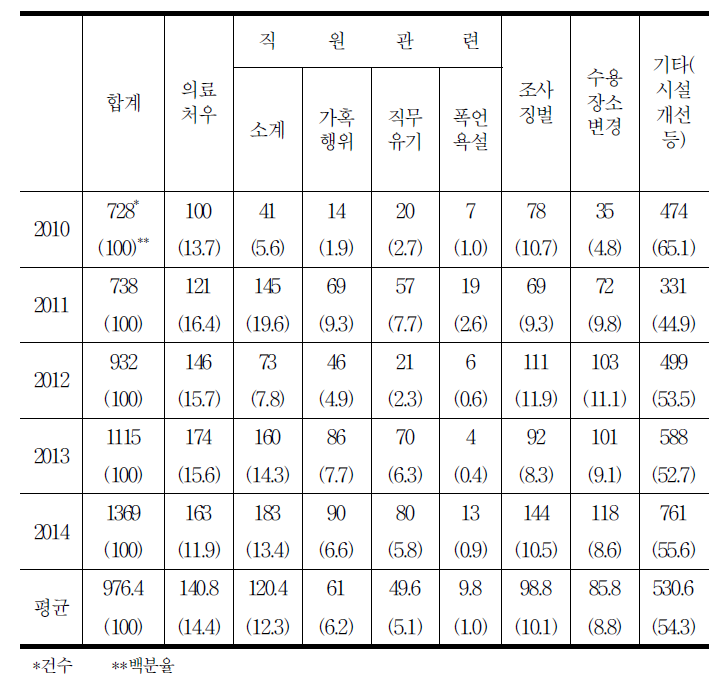 교정 분야 접수 사건 내용 현황