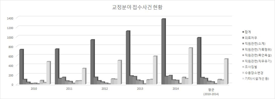 교정 분야 접수 사건 내용 현황