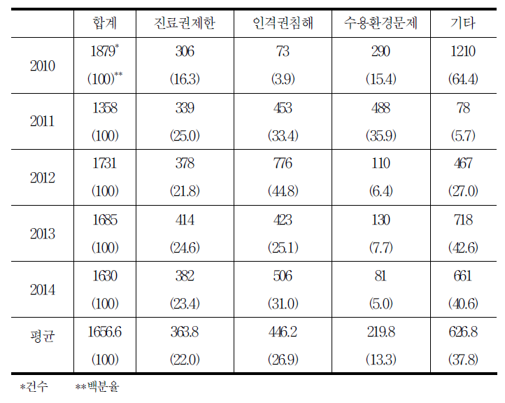 국가인권위원회 구금시설 관련 진정 사건 내용 현황