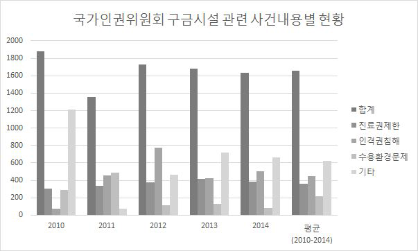 국가인권위원회 구금시설 관련 진정 사건 내용 현황