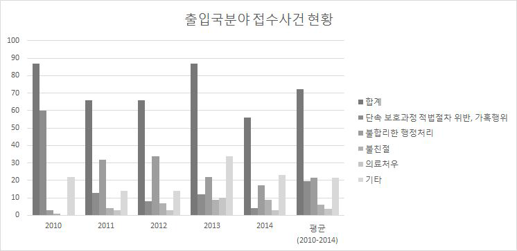 출입국 분야 접수 사건 내용 현황