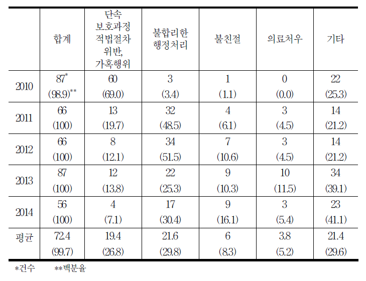 출입국 분야 접수 사건 내용 현황