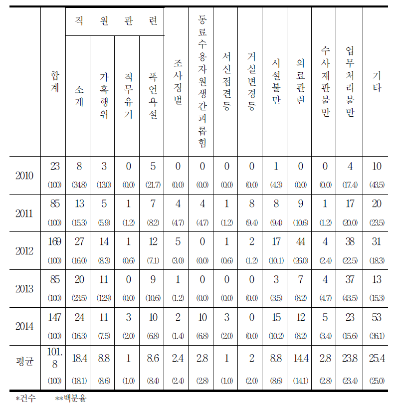 범죄예방 분야 접수 사건 내용 현황