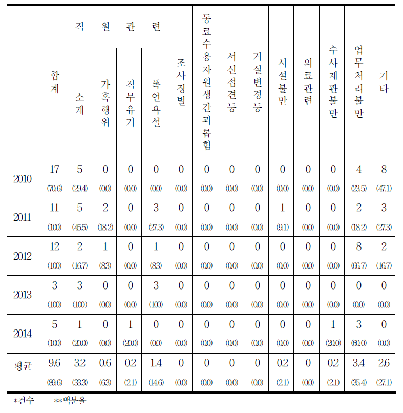 보호관찰 분야 접수 사건 내용 현황